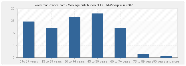 Men age distribution of Le Thil-Riberpré in 2007